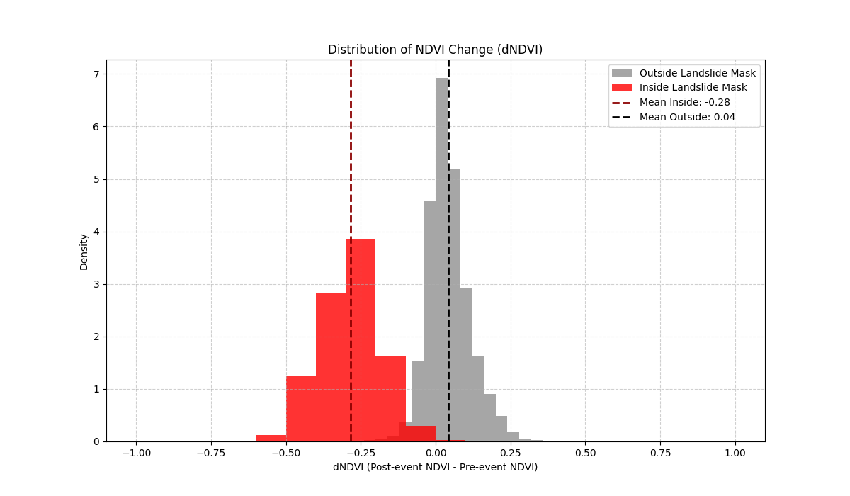 The NDVI Distribution provides the definitive numerical proof that the detection was successful.